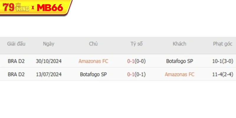 Thành tích chạm trán gần nhất giữa Amazonas FC vs Botafogo SP