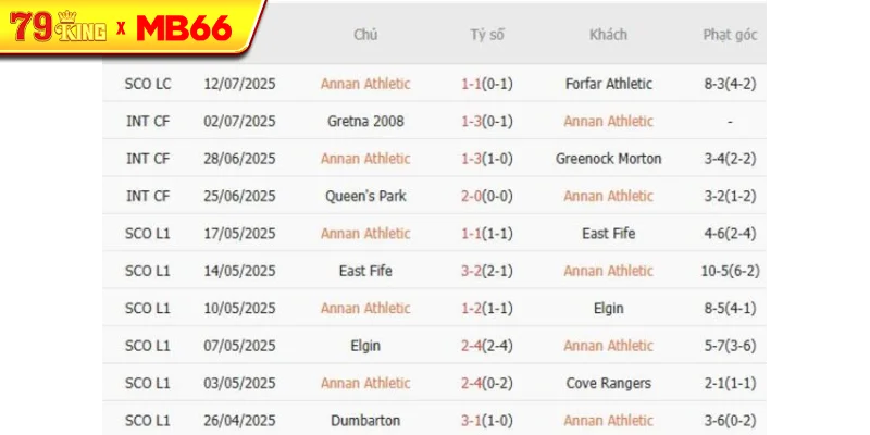 Kết quả gần đây của Annan Athletic Kết quả gần đây của Annan Athletic