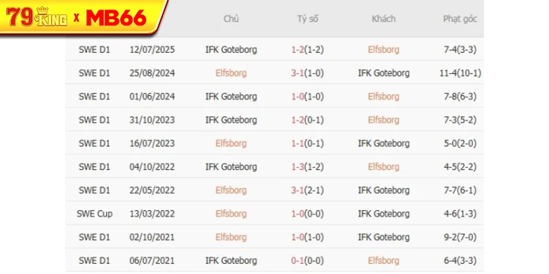 Thành tích chạm trán gần nhất giữa Elfsborg vs IFK Goteborg Thành tích chạm trán gần nhất giữa Elfsborg vs IFK Goteborg
