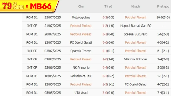 Phong độ gần đây của Petrolul Ploiesti Phong độ gần đây của Petrolul Ploiesti