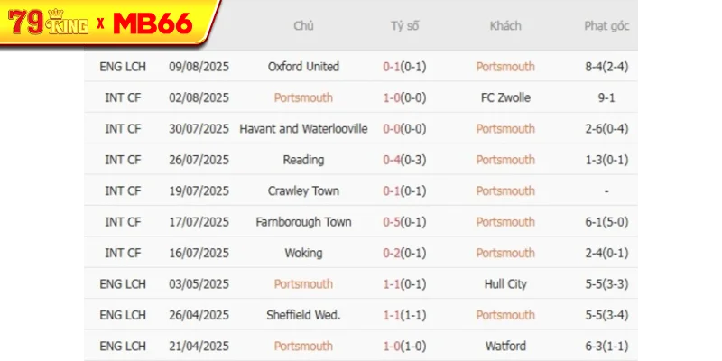 Kết quả gần đây của Portsmouth Kết quả gần đây của Portsmouth
