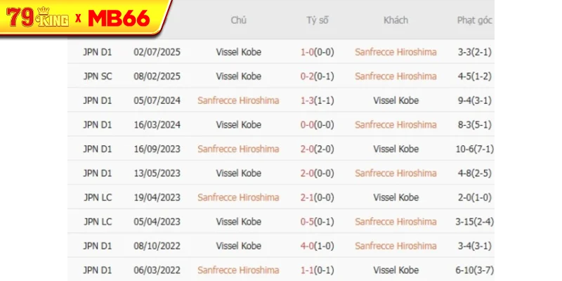 Thành tích chạm trán gần nhất giữa Sanfrecce Hiroshima vs Vissel Kobe Thành tích chạm trán gần nhất giữa Sanfrecce Hiroshima vs Vissel Kobe